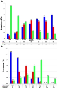 Charts showing age-based prevalence of specific karyotypic (A) or cryptic (B) translocations in AML.